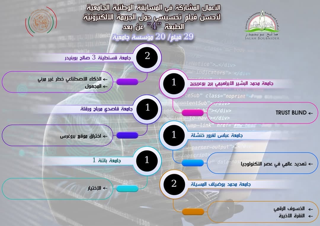 مشاركة جامعة قاصدي مرباح ورقلة في الطبعة الرابعة المسابقة الوطنية الجامعية لأحسن فيلم تحسيسي حول الجريمة الإلكترونية والمنظمة من طرف جامعة قسنطينة 3 